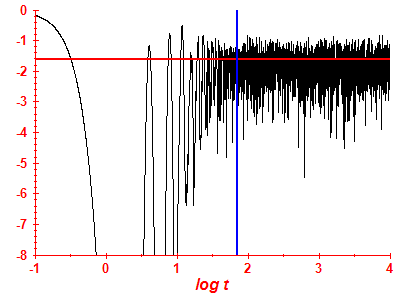 Survival probability log